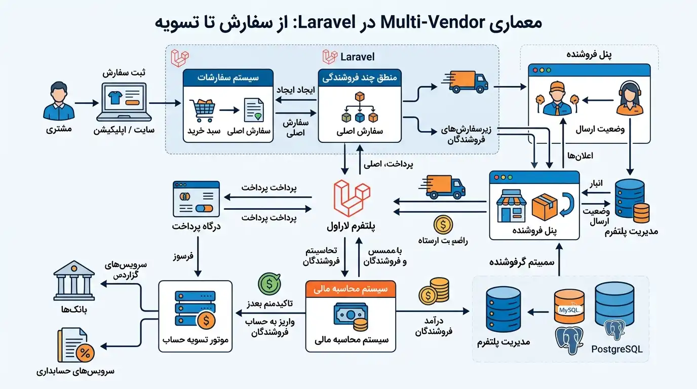 معماری Multi-Vendor در Laravel از سفارش تا تسویه